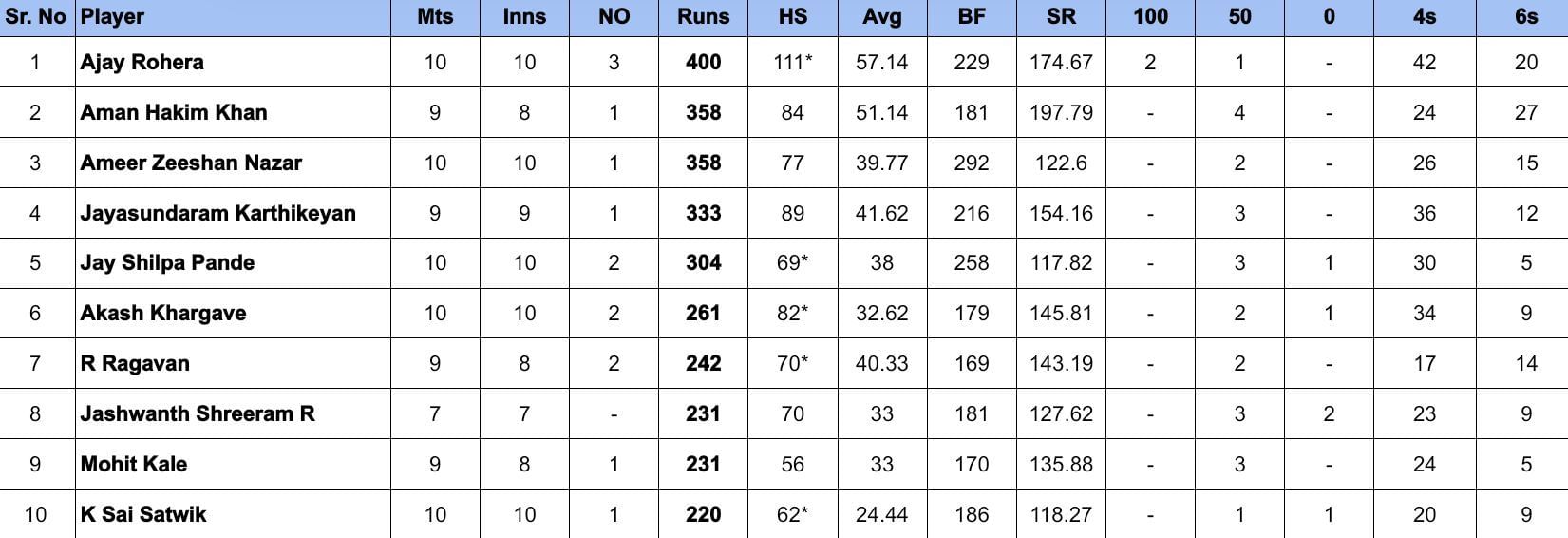 Pondicherry Premier League 2024 Most Runs