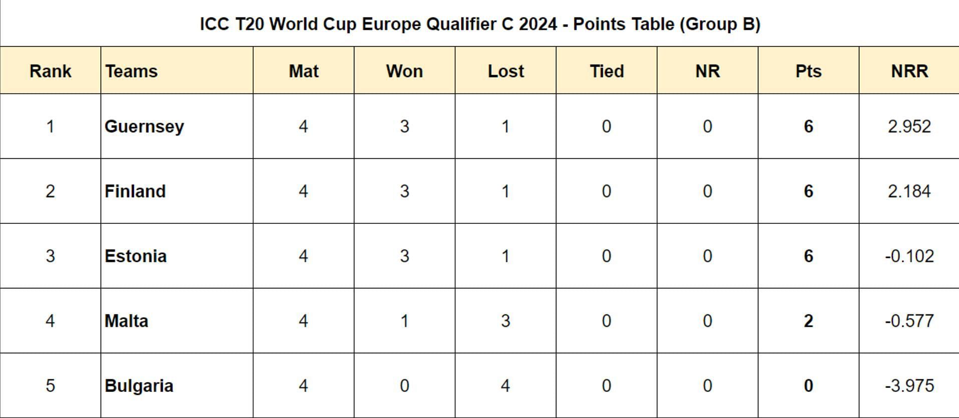 ICC T20 World Cup Europe Qualifier C 2024 - Points Table (Group B)