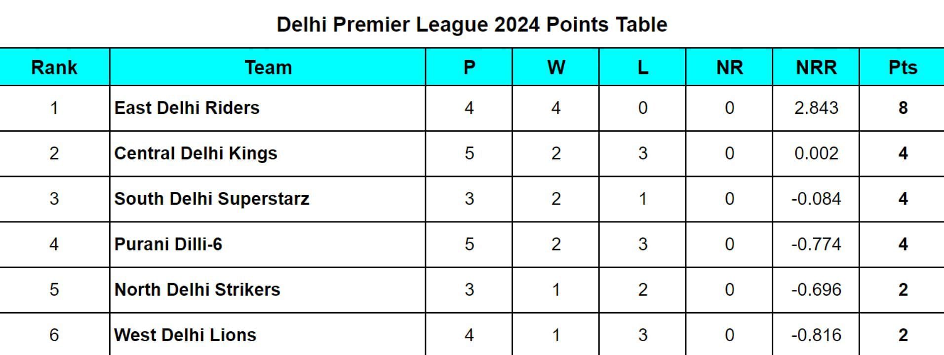 Delhi Premier League 2024 Points Table