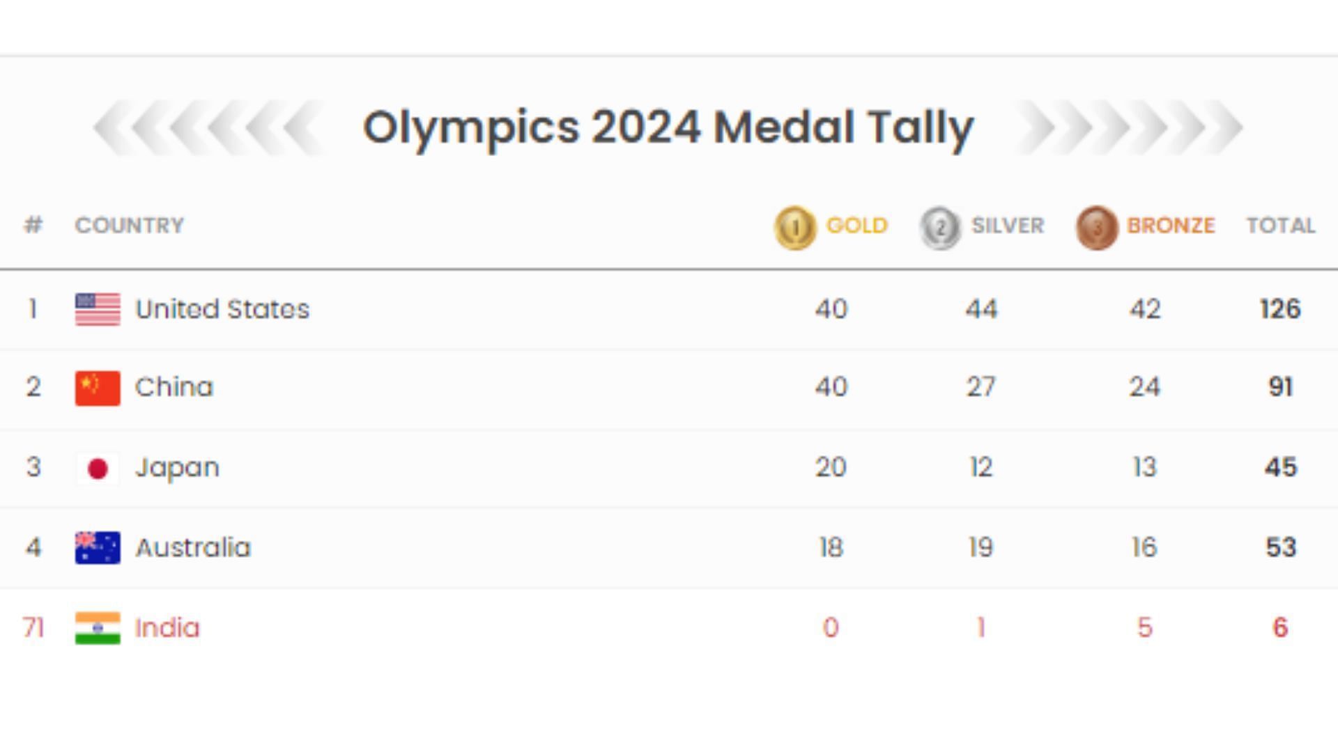 Olympic 2025 Medal Standings