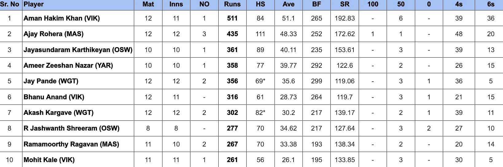 Pondicherry Premier League 2024 Most Runs