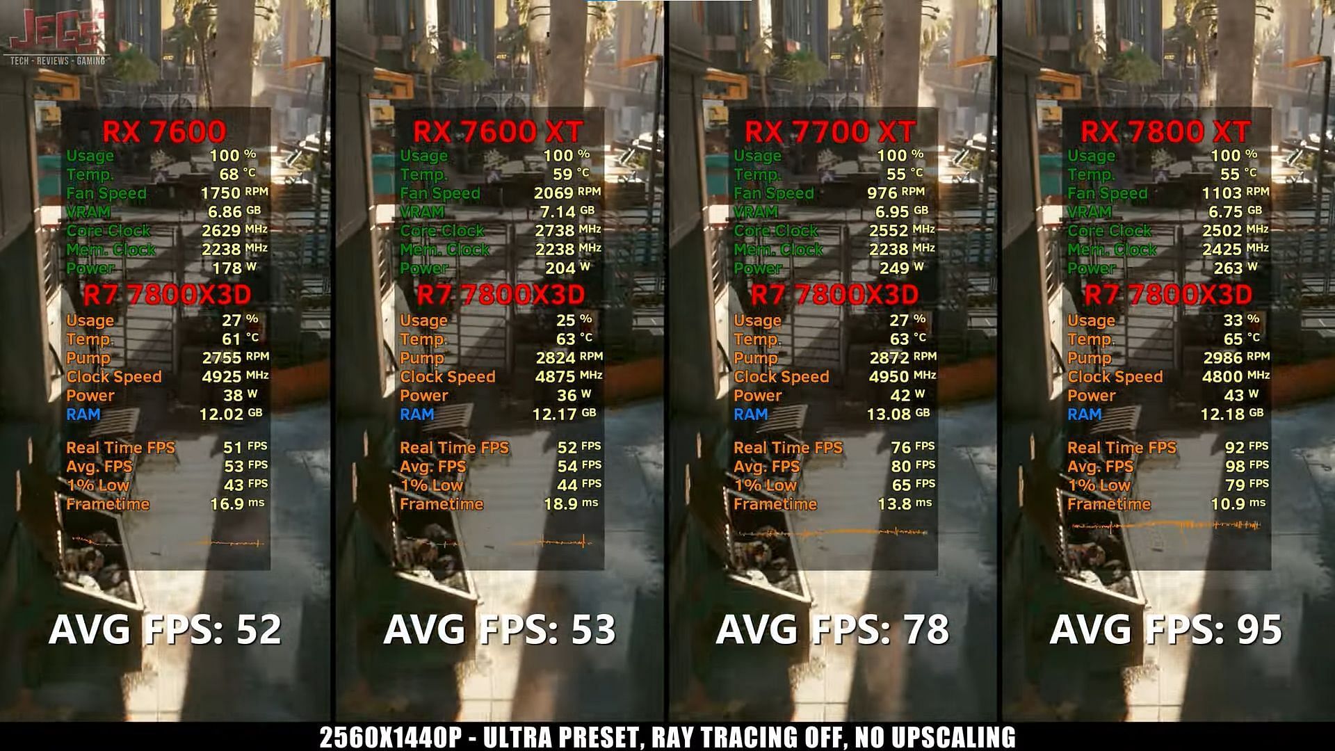 Cyberpunk 2077 on AMD Radeon RX 7600 XT vs RX 7700 XT (Image via Jegs TV/YouTube)