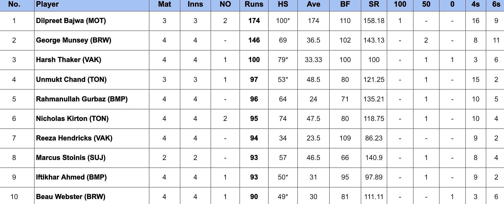 Global T20 Canada 2024 Most Runs