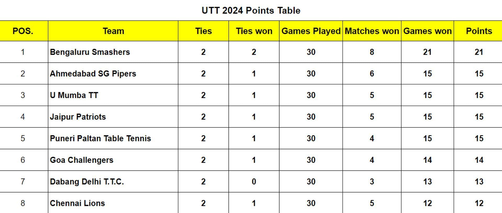 UTT 2024 Points Table Updated after Bengaluru Smashers vs Puneri Paltan