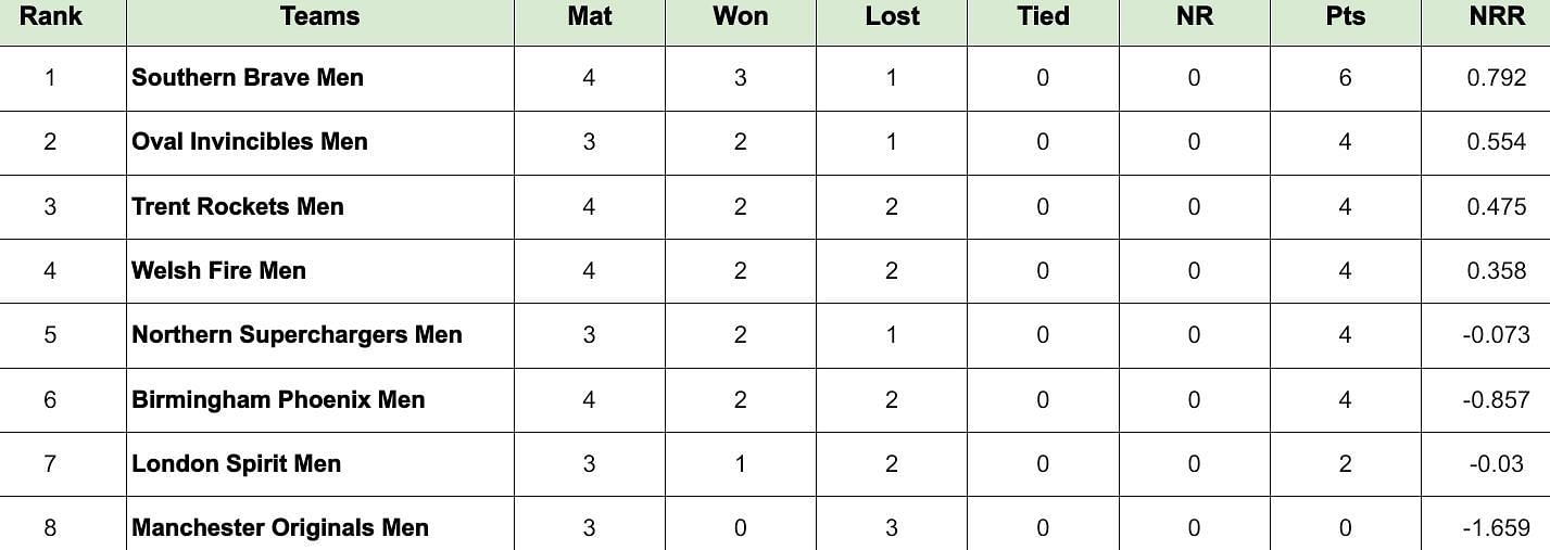 The Hundred Men&rsquo;s 2024 Points Table