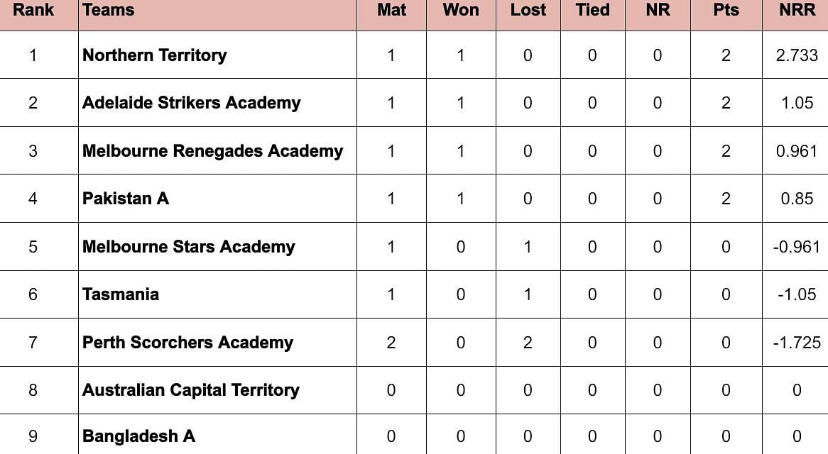 Top End T20 Series 2024 Points Table