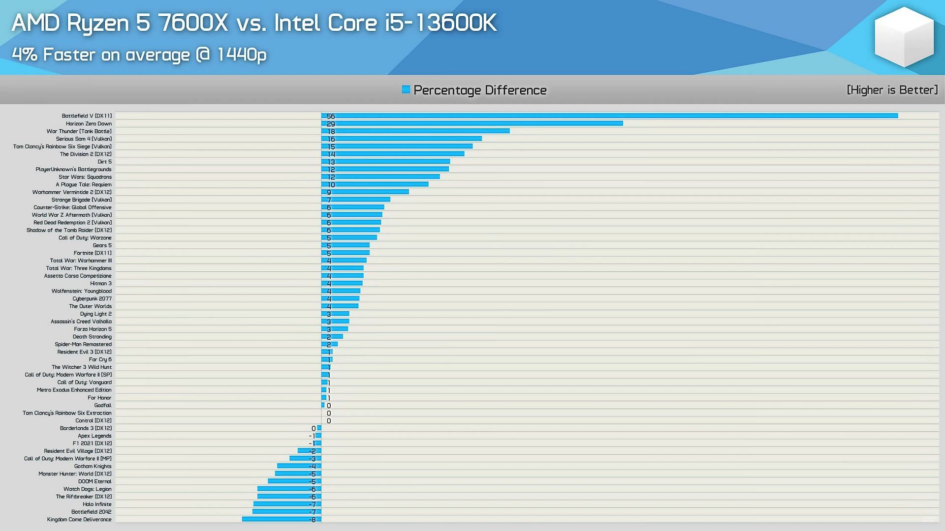 Gaming performance comparison of Ryzen 5 7600X vs i5 13600K (Image via @Hardware Unboxed/YouTube)