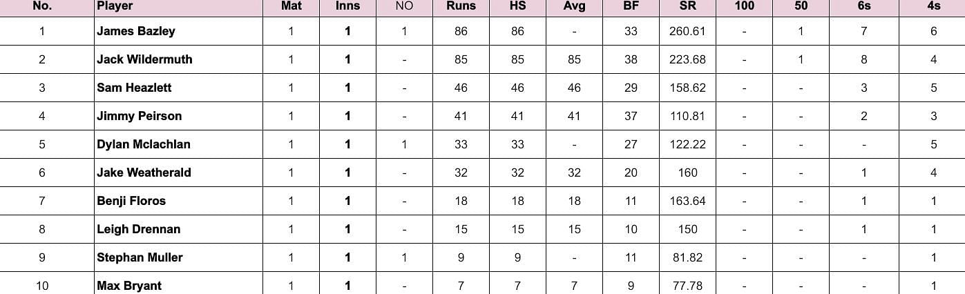 KFC T20 Max Competition 2024 Most Runs