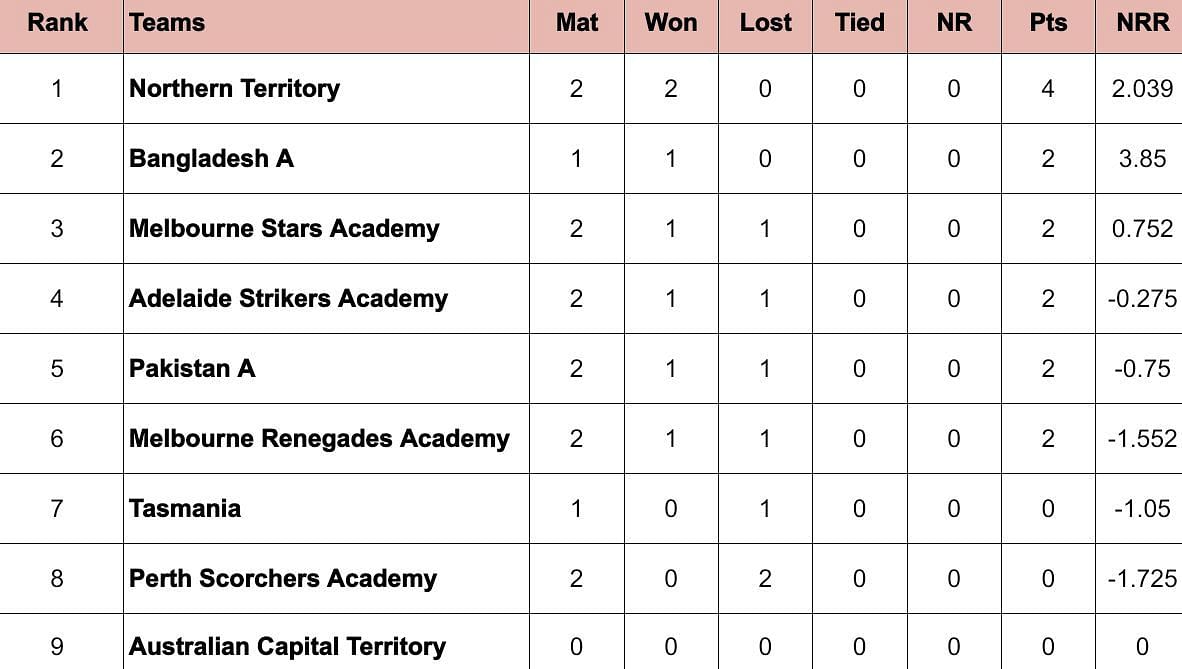 Top End T20 Series 2024 Points Table