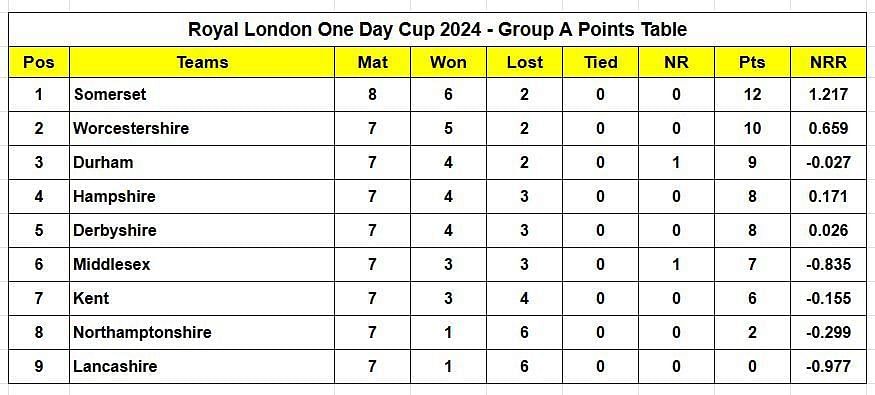 Updated points table in Royal London One Day Cup