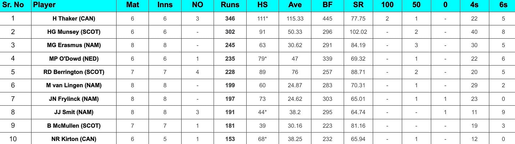 ICC Cricket World Cup League Two Most Runs