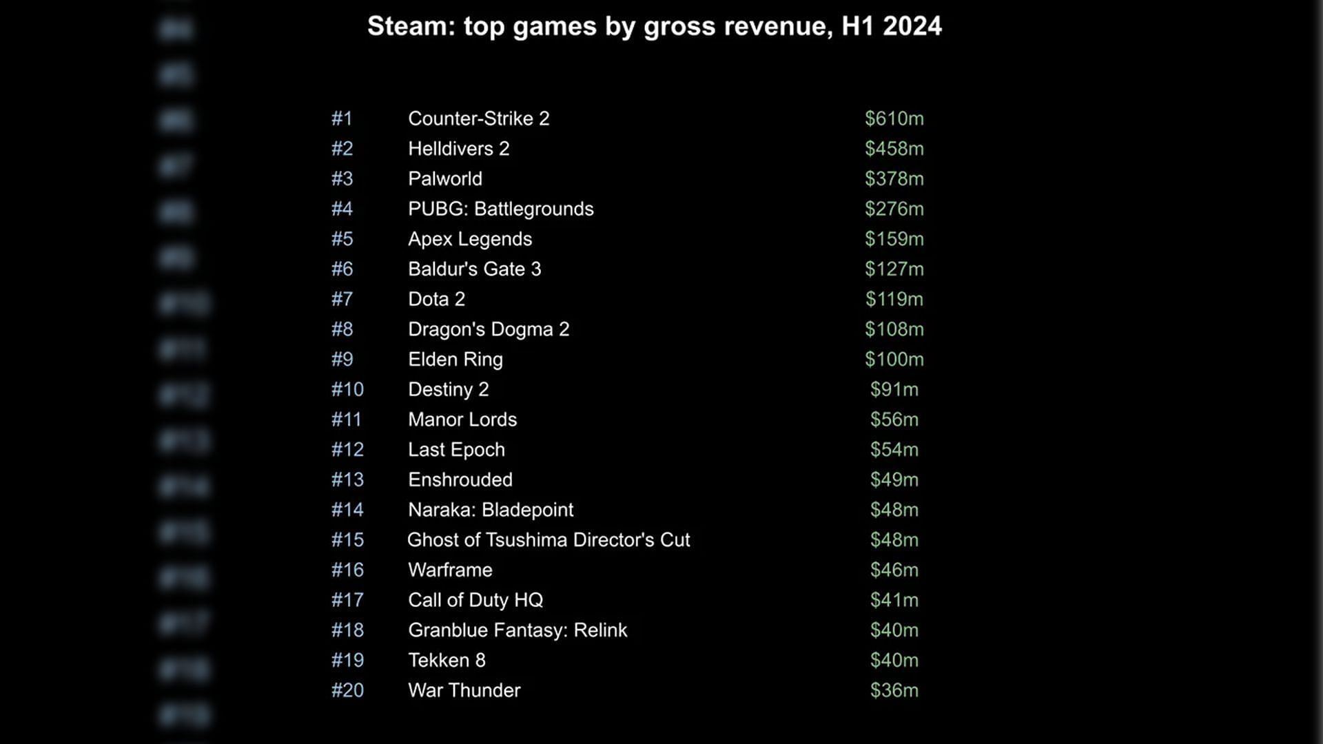 Steam Top 20 most profitable games (Image via gamediscover.co and gamalytic.com)