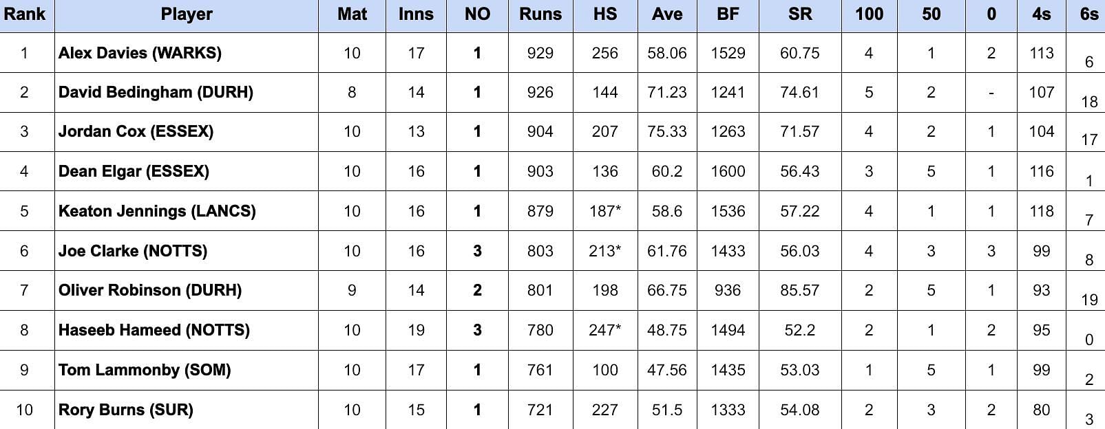 County Championship Division One 2024 Most Runs