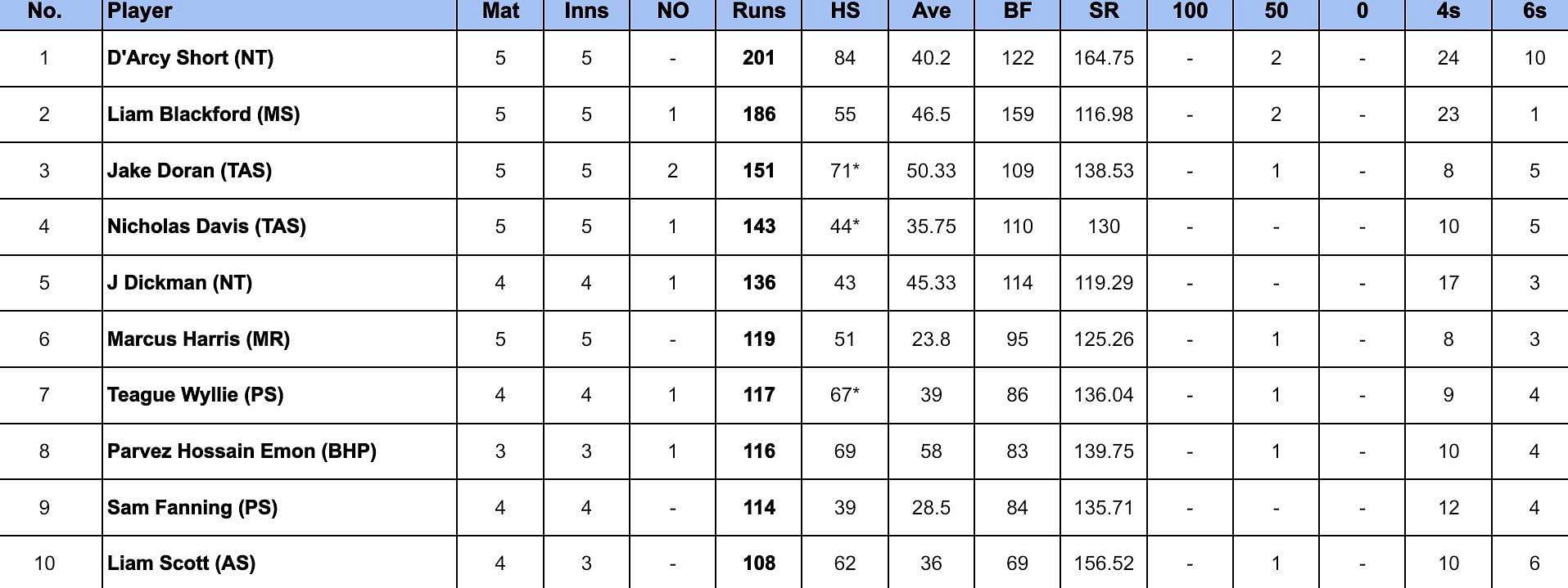 Top End T20 Series 2024 Most Runs