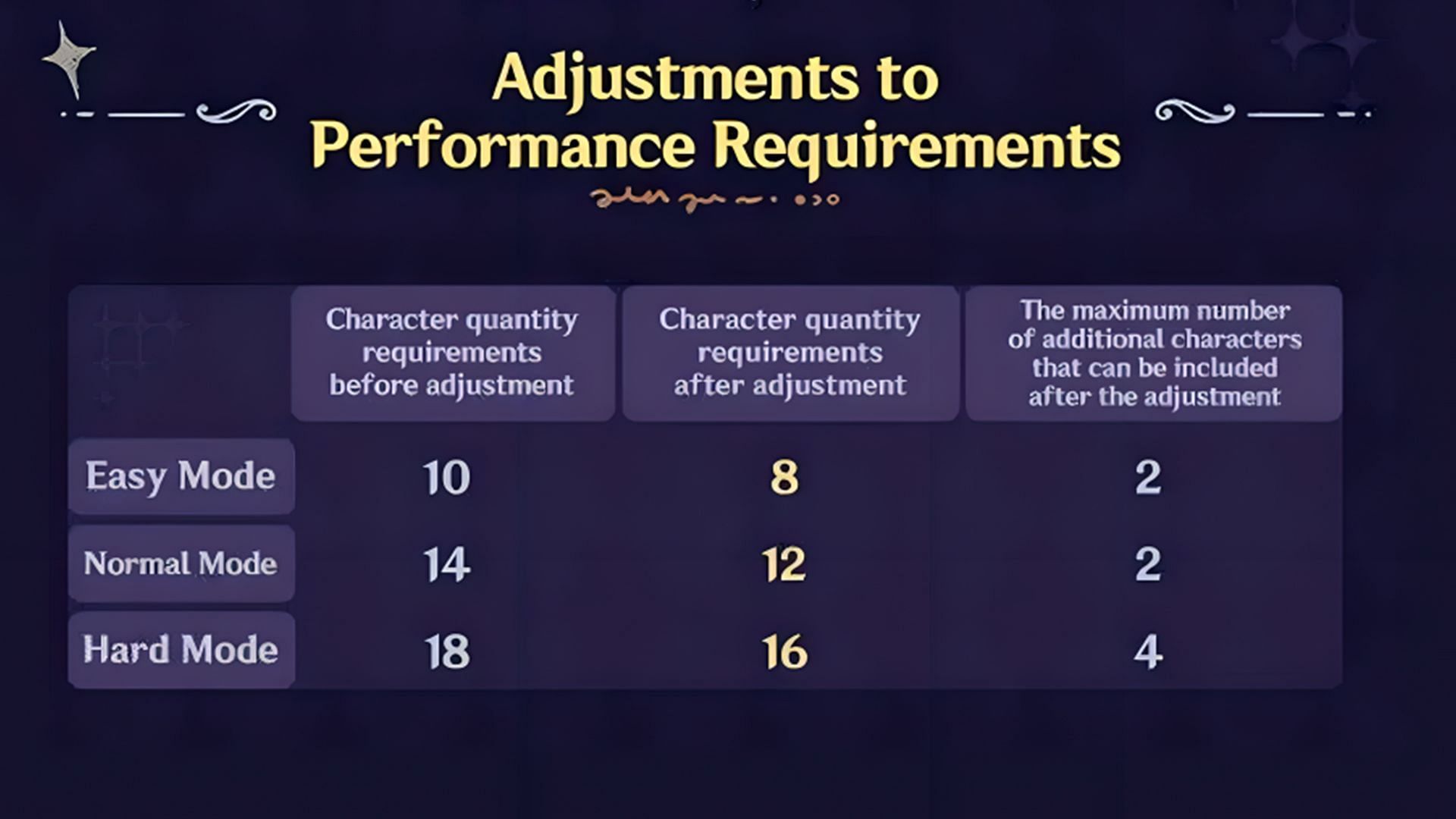 The number of total characters needed to perform in Imaginarium Theater has now been reduced (Image via HoYoverse)