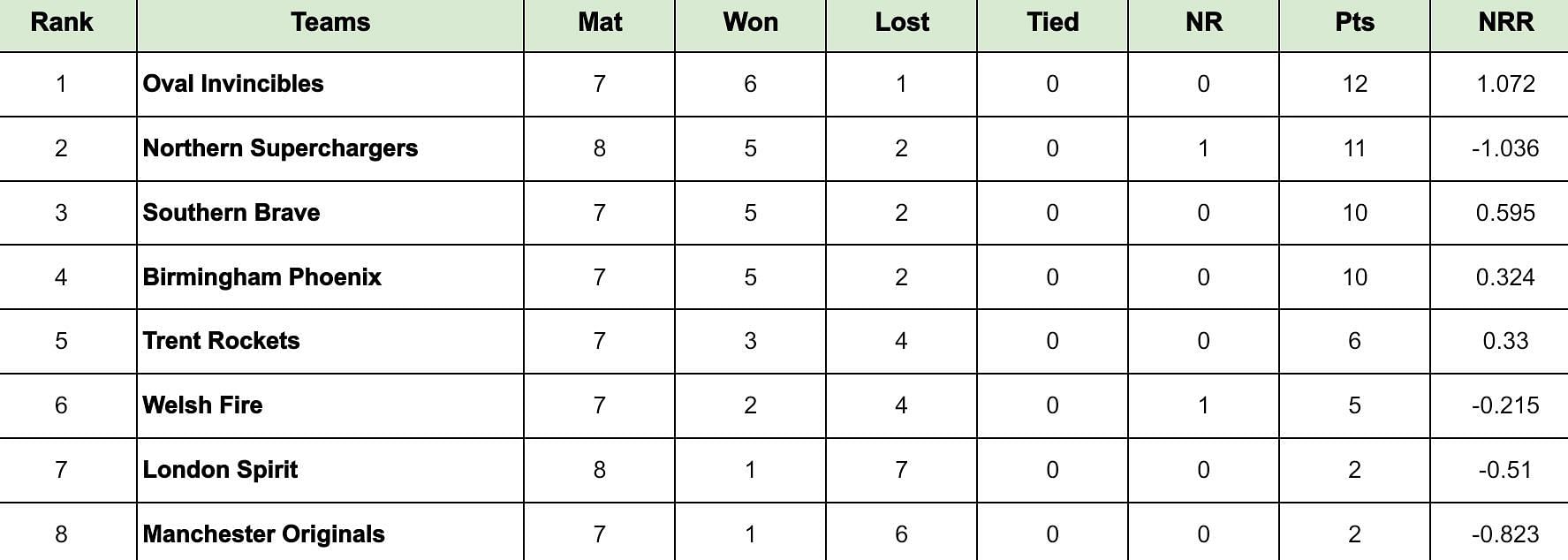 The Hundred Men&rsquo;s 2024 Points Table