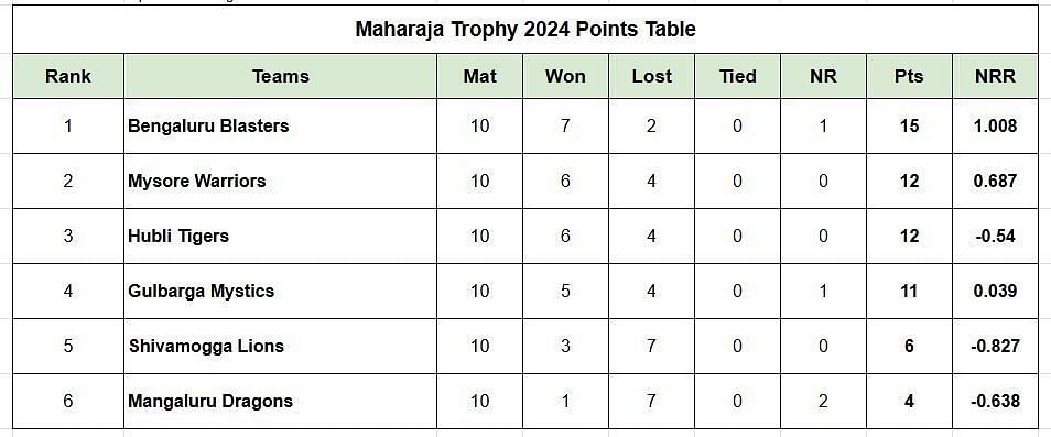 Updated points table in Maharaja T20 Trophy