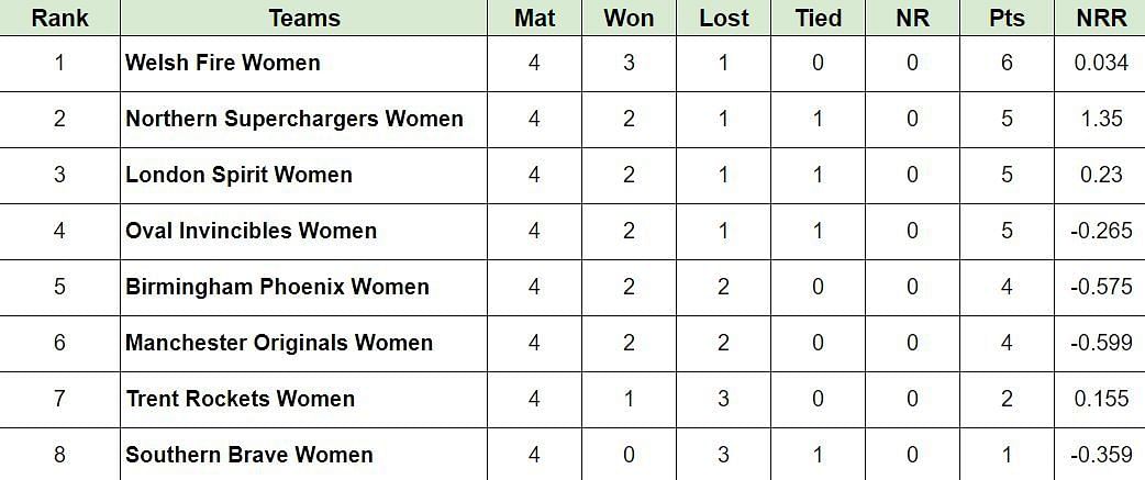 Updated Points Table after the conclusion of match 16 