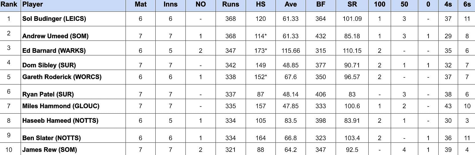 Royal London One Day Cup 2024 Most Runs