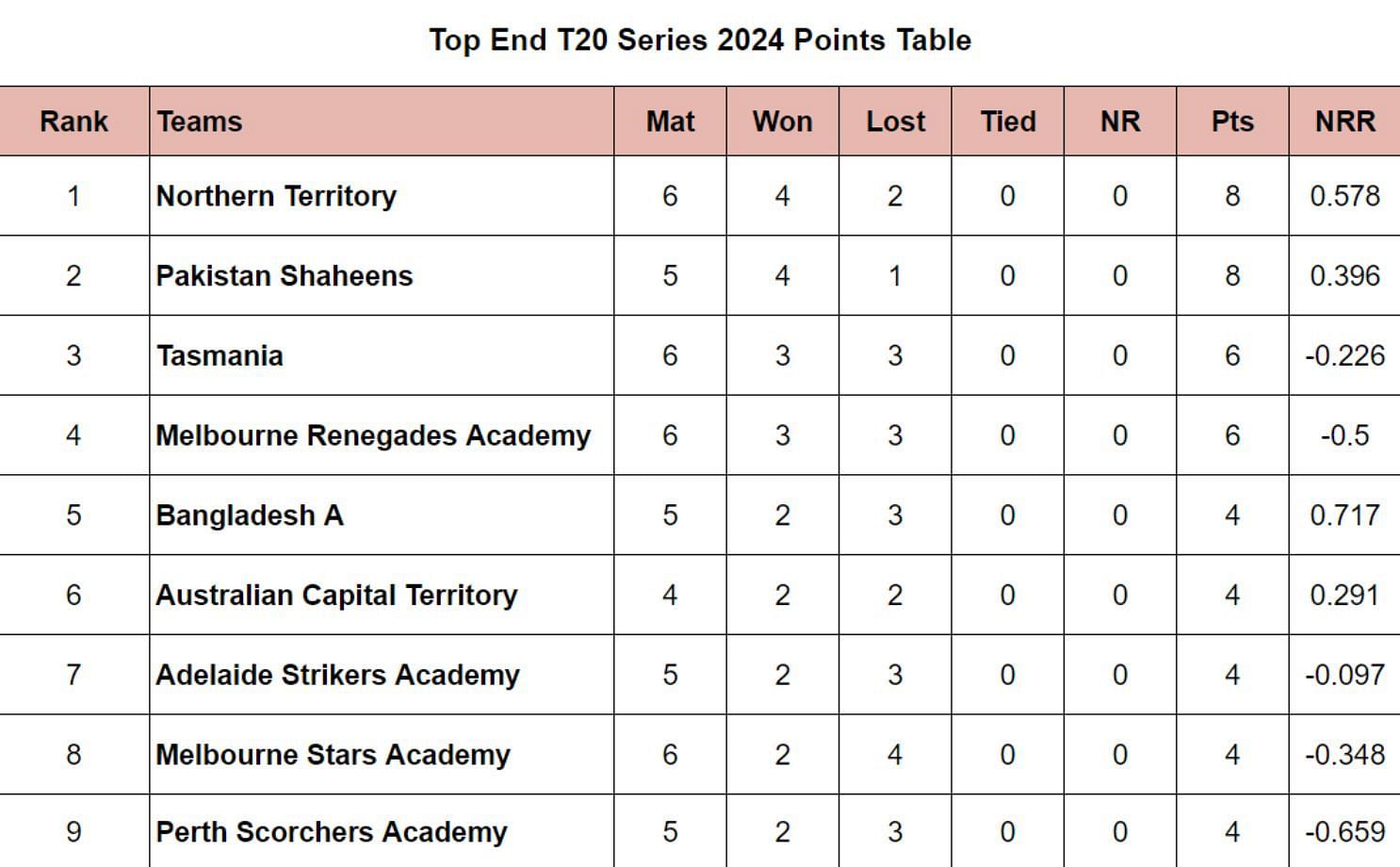 Top End T20 Series 2024 Points Table