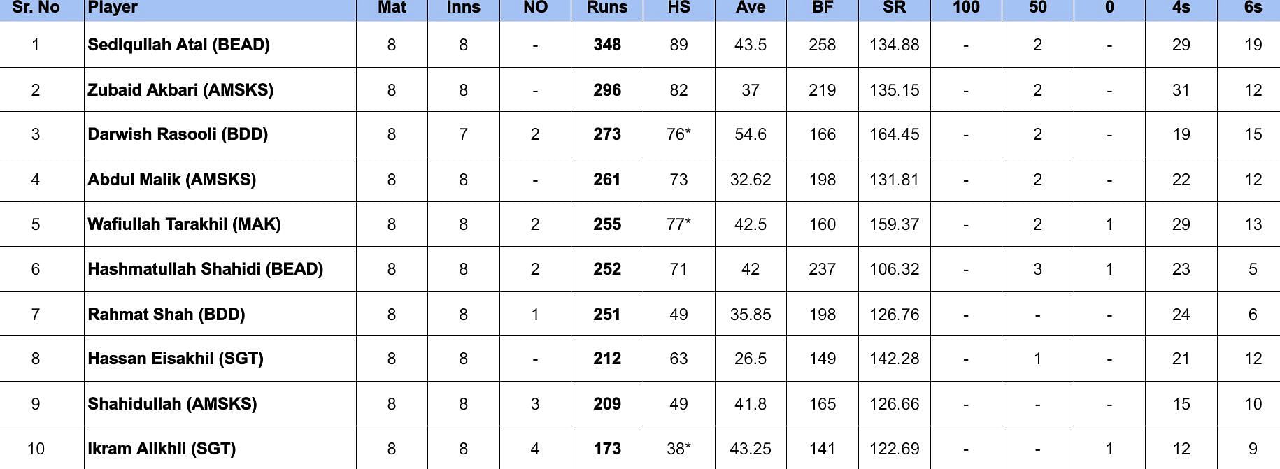 Shpageeza Cricket League 2024 Most Runs