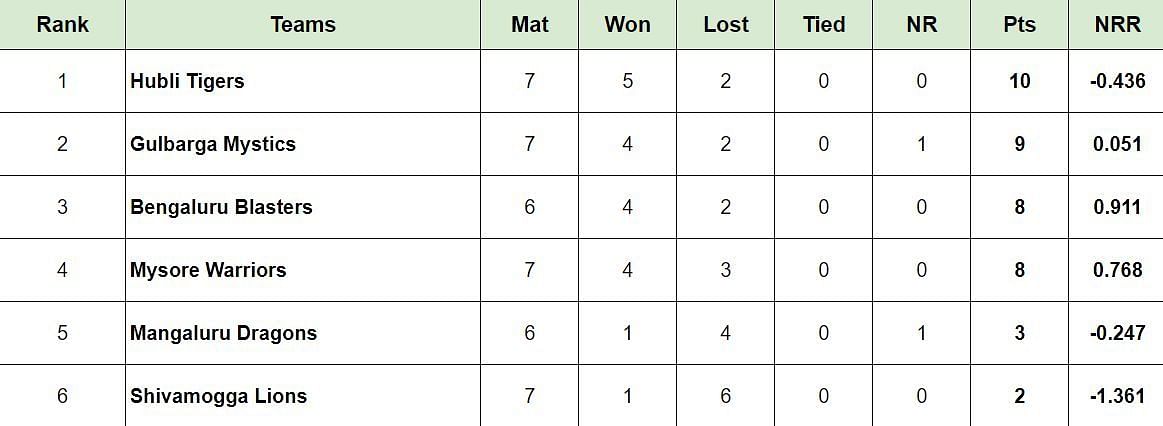 Updated Points Table after Match 20