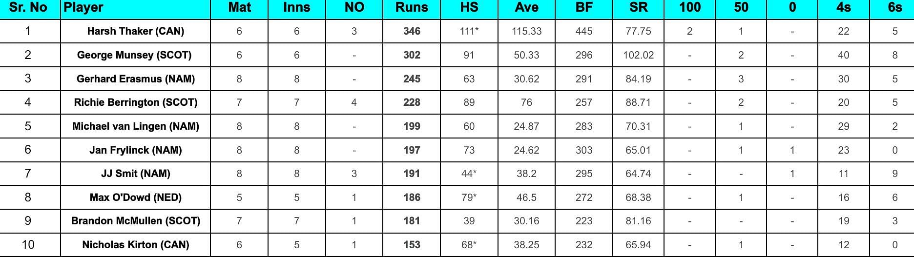 ICC Cricket World Cup League Two Most Runs