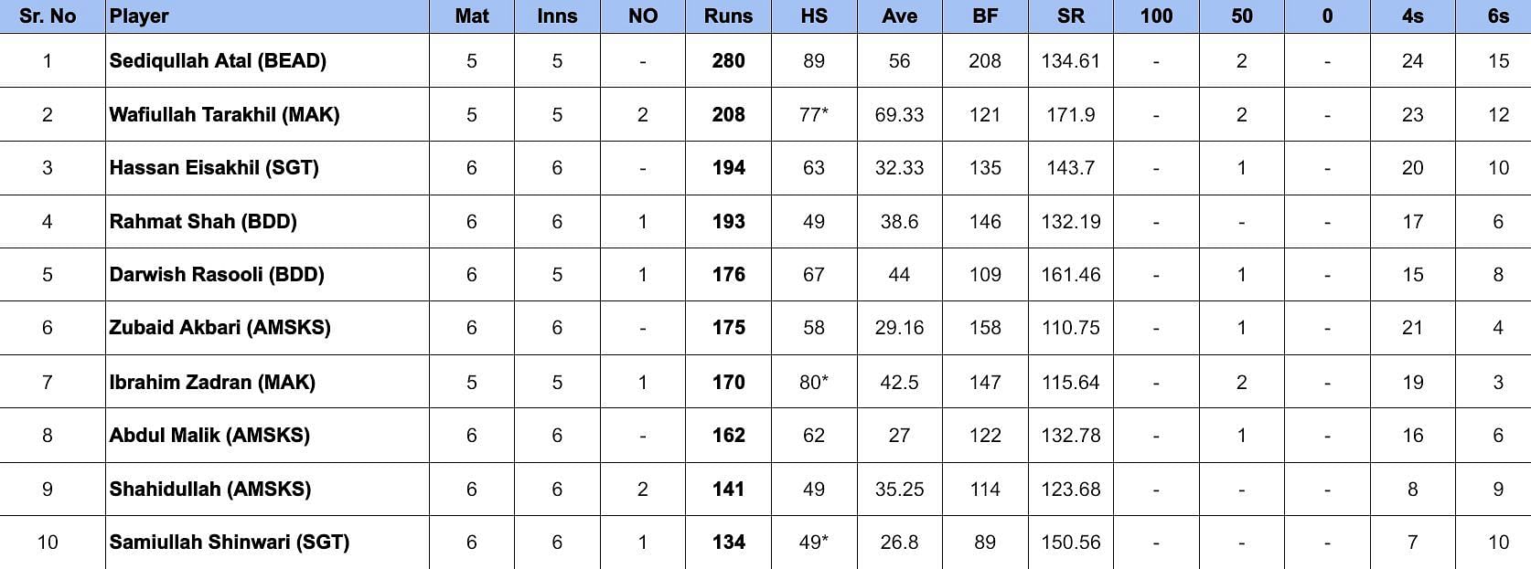 Shpageeza Cricket League 2024: Most Runs