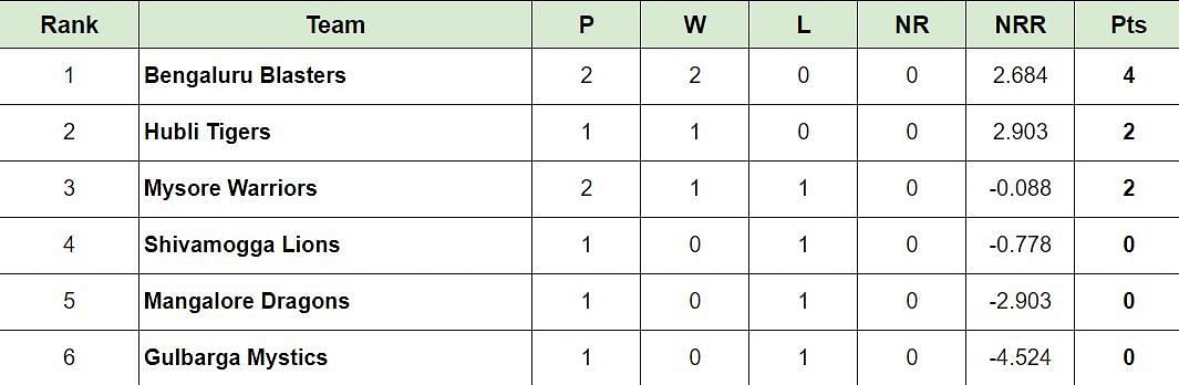 Updated Points Table after Match 4