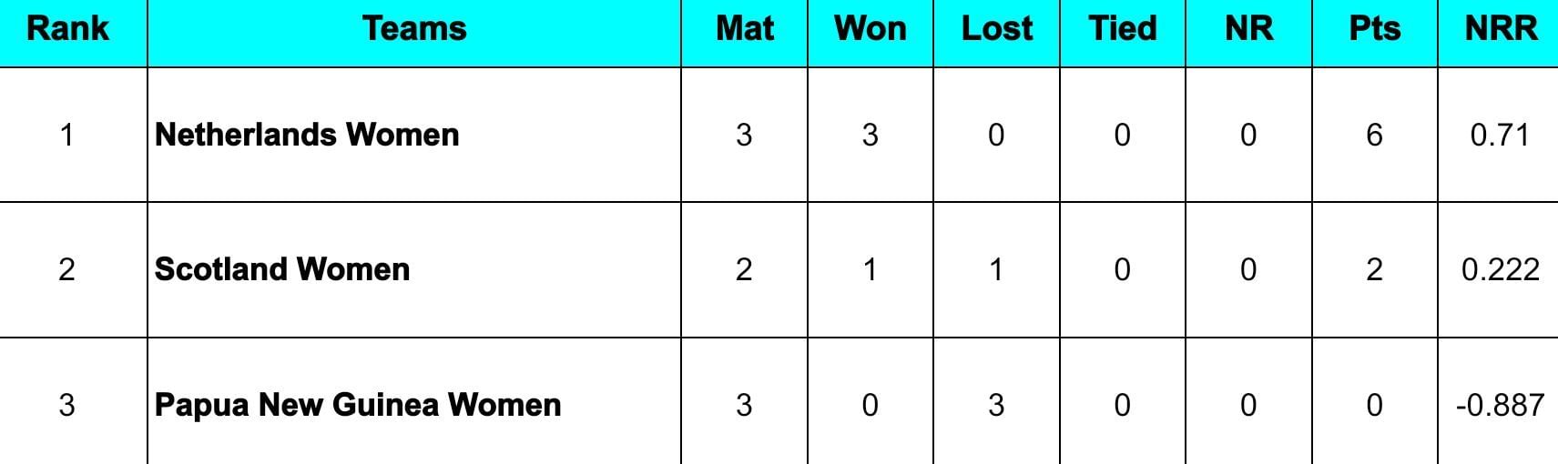 Women&rsquo;s Tri-Series 2024 Points Table: