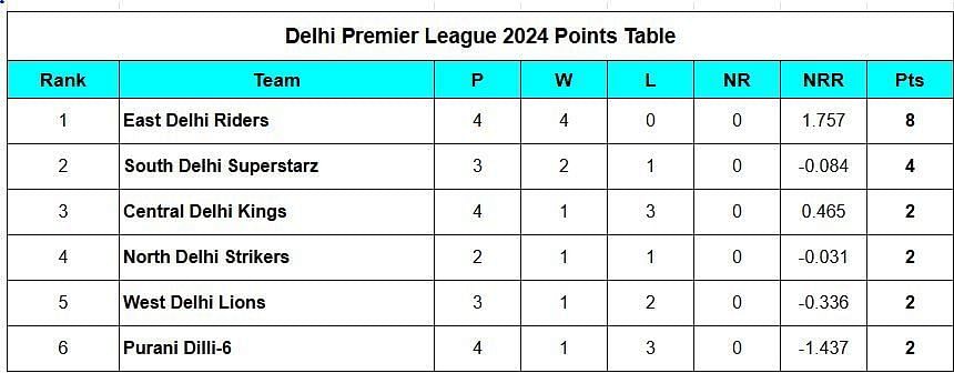 Updated points table in Delhi Premier League 2024