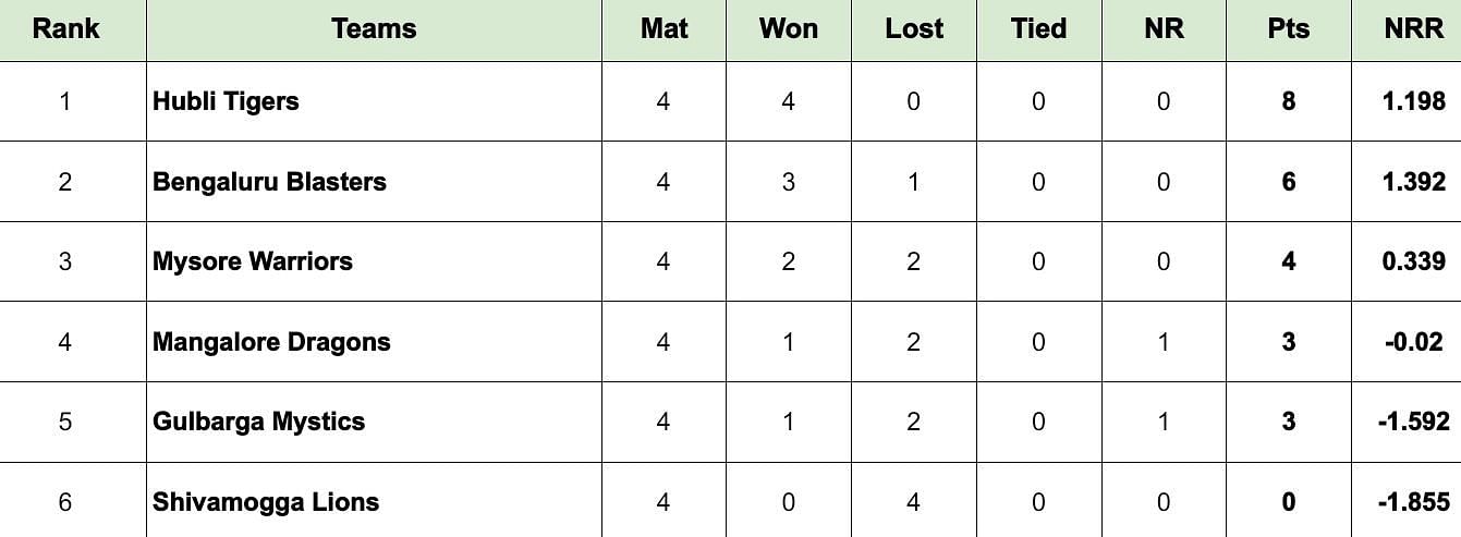 Maharaja Trophy 2024 Points Table