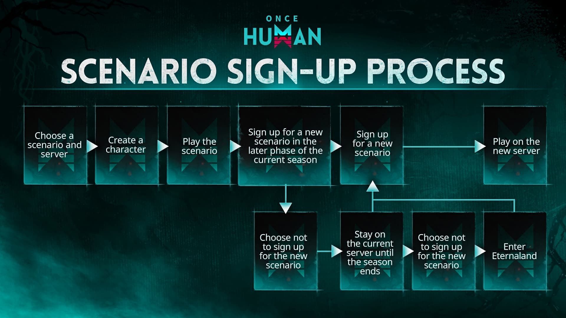 The basic timeline of a Seasonal Scenario (Image via Starry Studio)