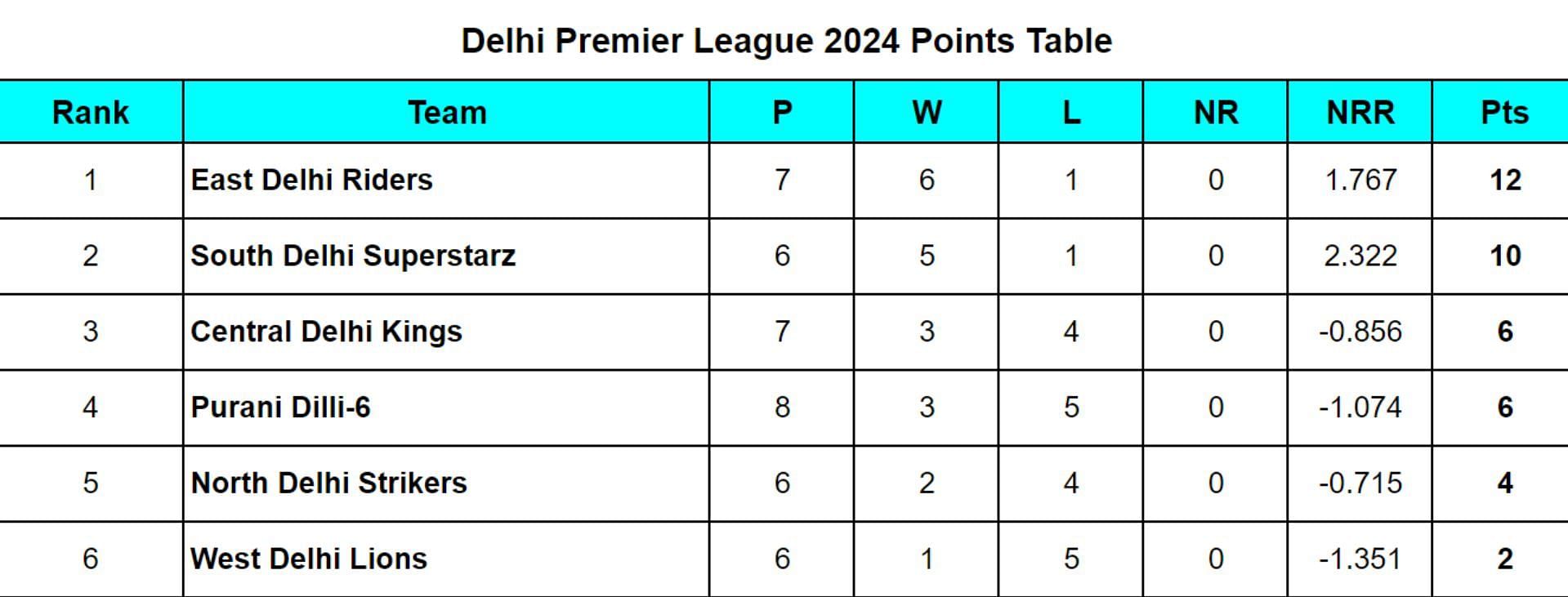 Delhi Premier League 2024 Points Table Updated after East Delhi Riders vs Purani Dilli-6