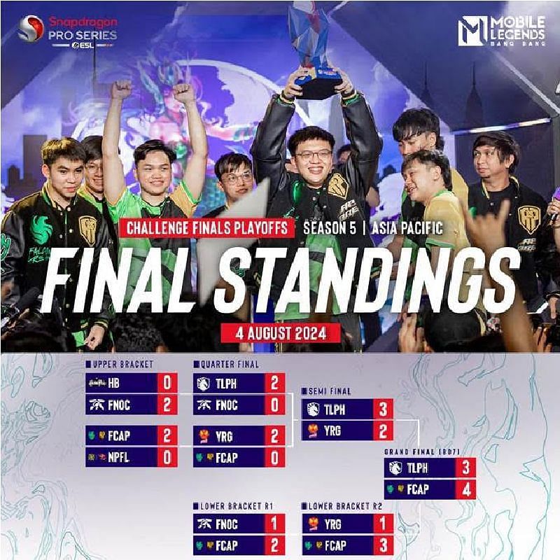 MLBB ESL Snapdragon Mobile Challenge Playoff scorecards (Image via Moonton Games)