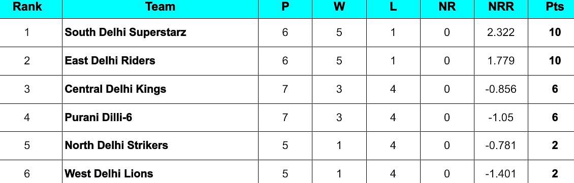 Delhi Premier League 2024 Points Table