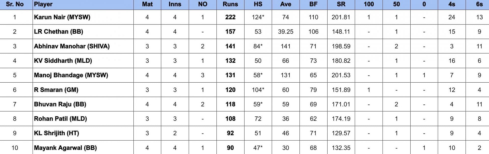 Maharaja Trophy T20 2024 Most Runs