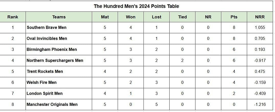 Updated points table in The Hundred Men 2024