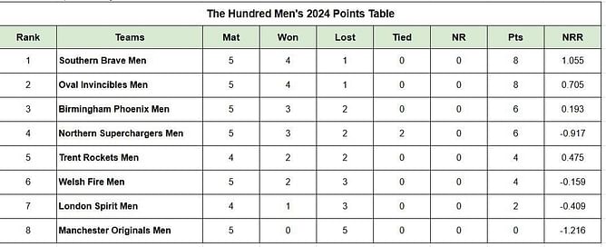 The Hundred Men’s 2024 Points Table: Updated Standings after Northern Superchargers vs Birmingham Phoenix, Match 19