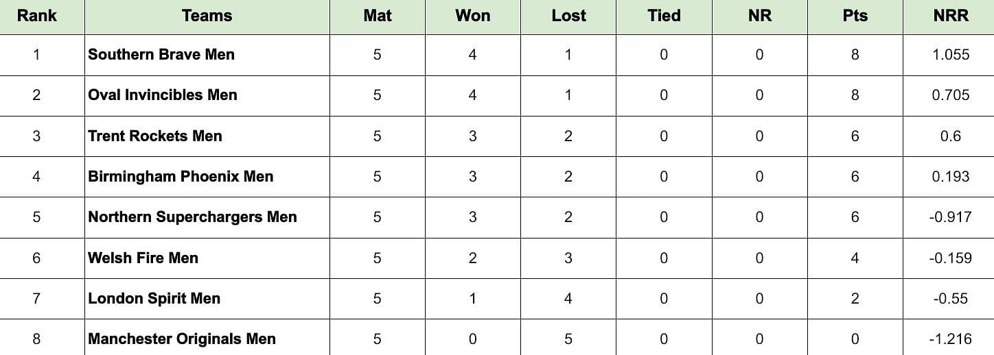 The Hundred Men&rsquo;s 2024 Points Table