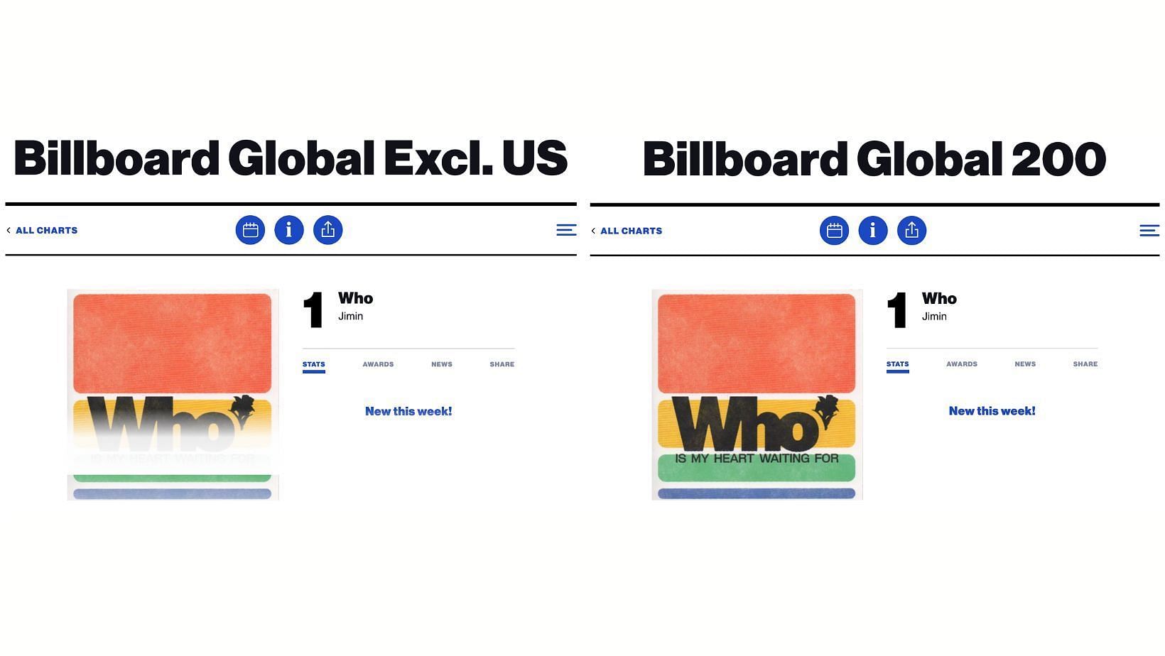 BTS Jimin&rsquo;s &lsquo;WHO&rsquo; spent 2 consecutive weeks at #1 on Billboard Global 200 &amp; Global 200 Excl. US. (Images via Billboard)