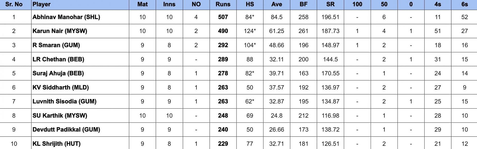 Maharaja Trophy 2024 Most Runs