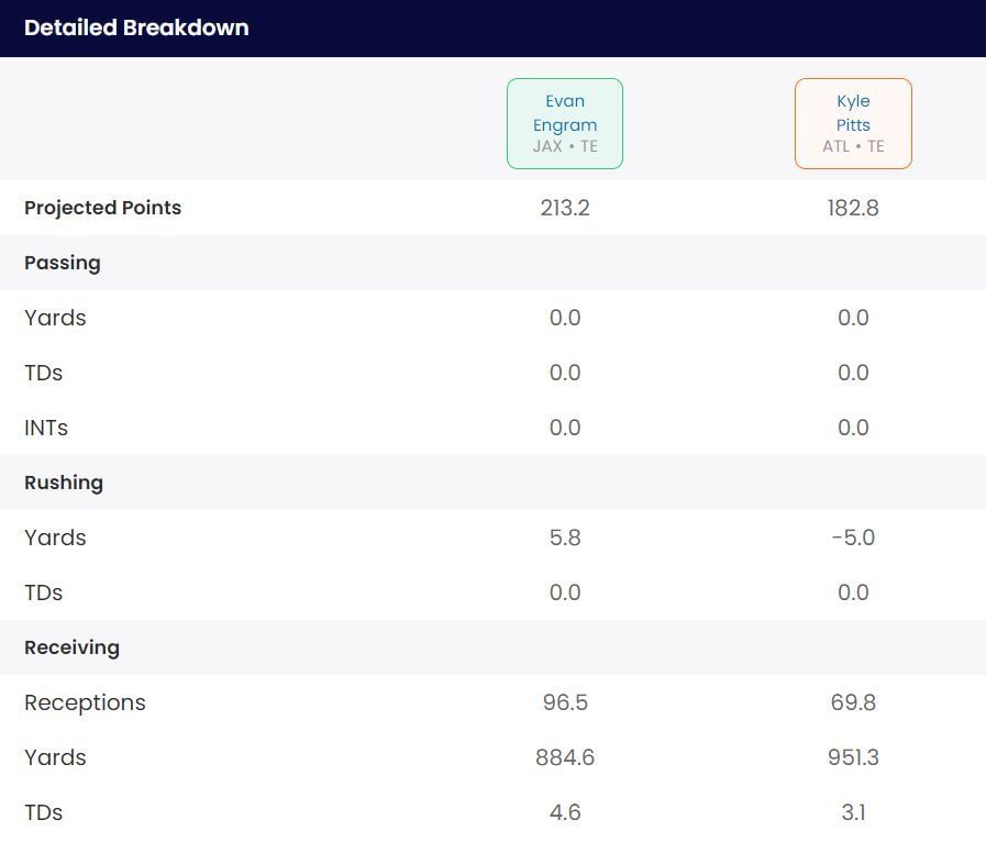 Evan Engram fantasy outlook, ADP, stats and more for 2024