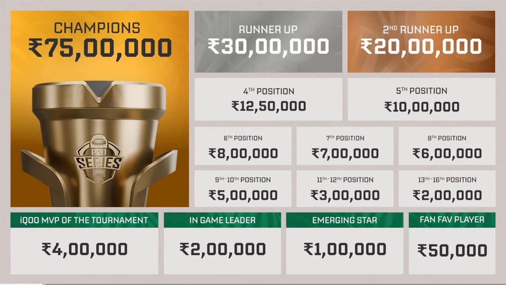 Prize pool distribution of Pro Series 2024 (Image via YouTube/Krafton India Esports)