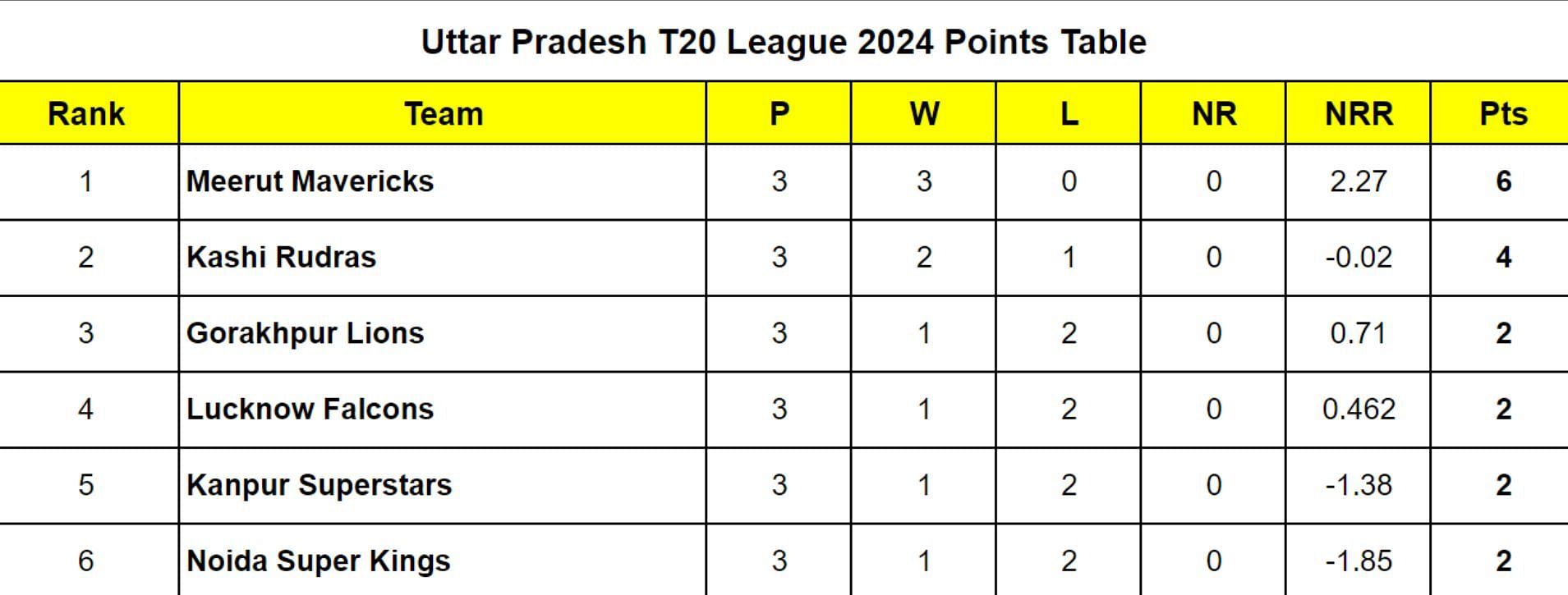 UP T20 League 2024 Points Table Updated after Noida Super Kings vs Meerut Mavericks