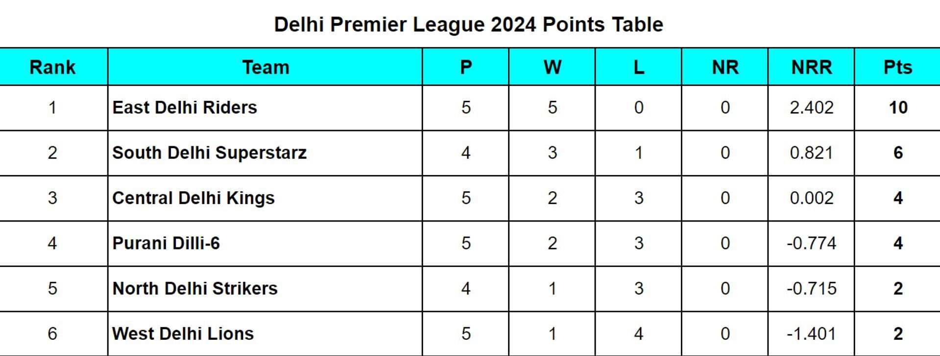 Delhi Premier League 2024 Points Table