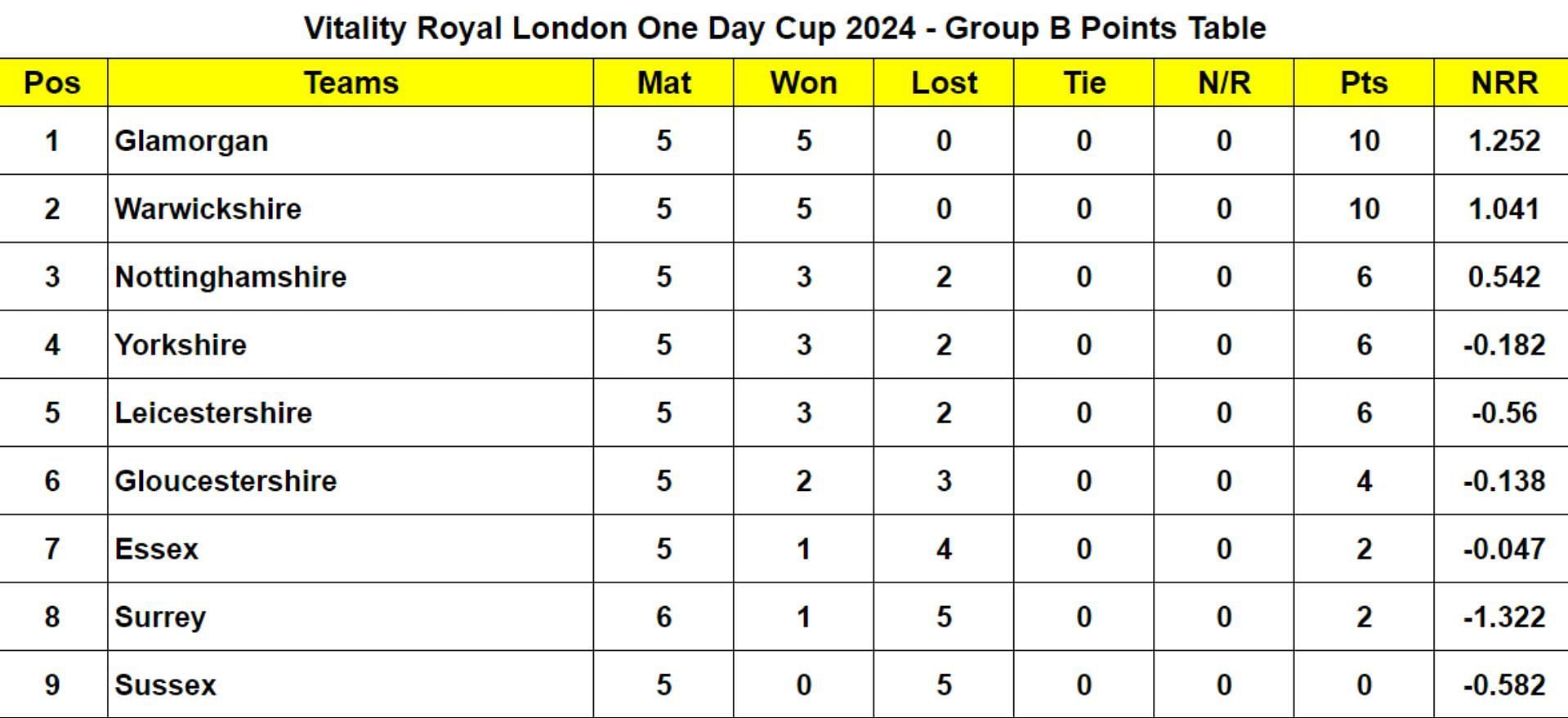 Vitality Royal London One Day Cup 2024 - Group B Points Table