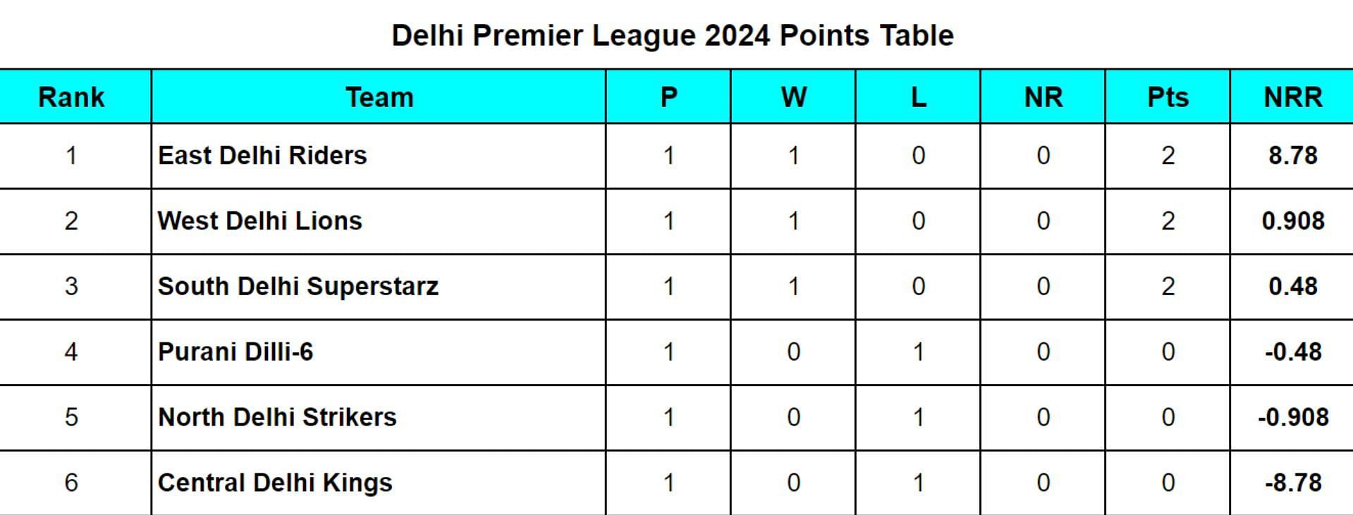 Delhi Premier League 2024 Points Table