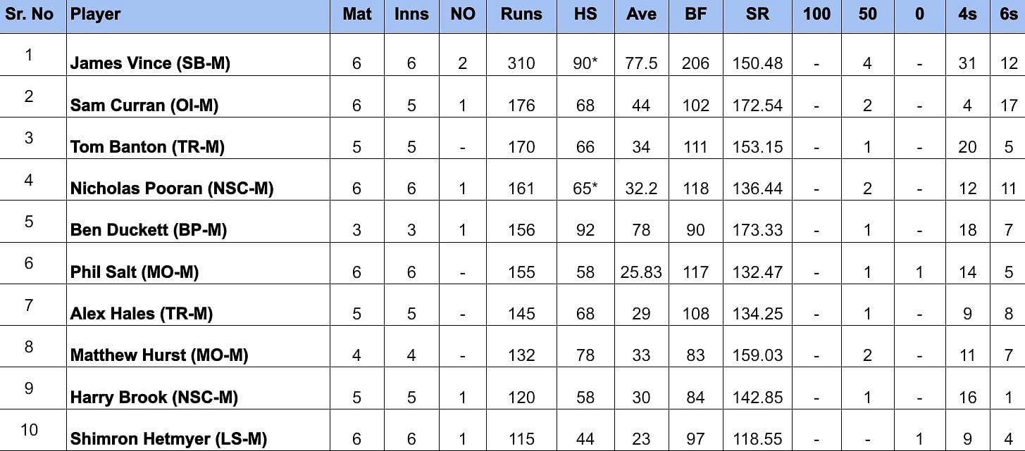 The Hundred Men&rsquo;s 2024 Most Runs 