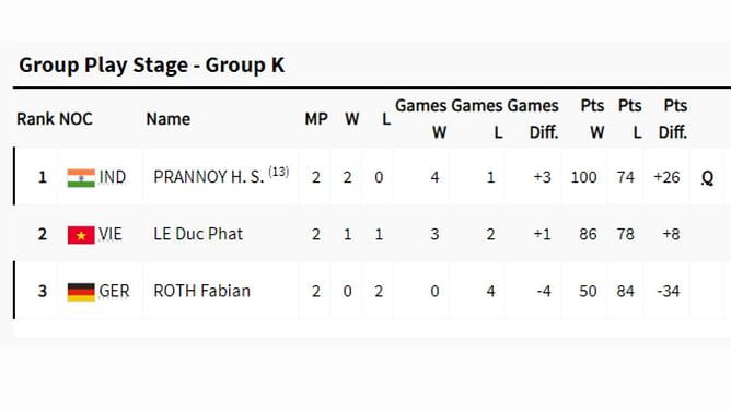Paris Olympics 2024 Badminton Points Table: Group K updated standings after HS Prannoy vs Duc Phat Le